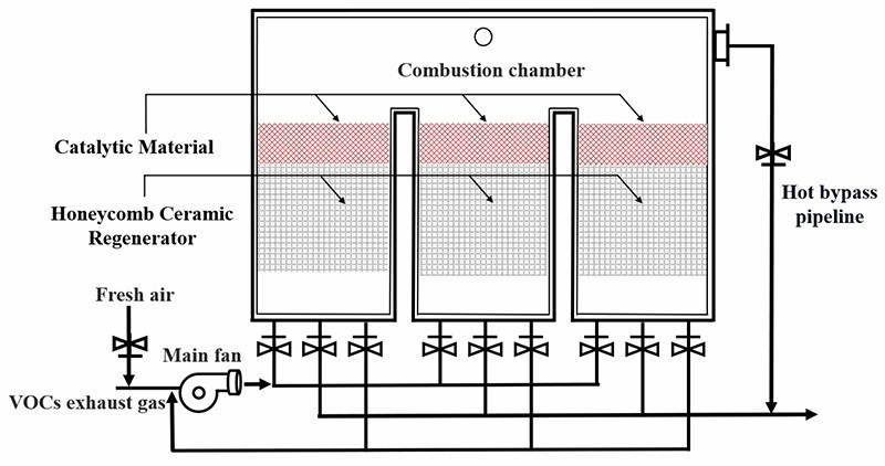 VOCs Removal Honeycomb Ceramic Catalyst high quality